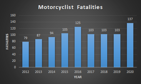 CDOT Launches New Campaign To Coincide With Motorcycle Safety Awareness ...